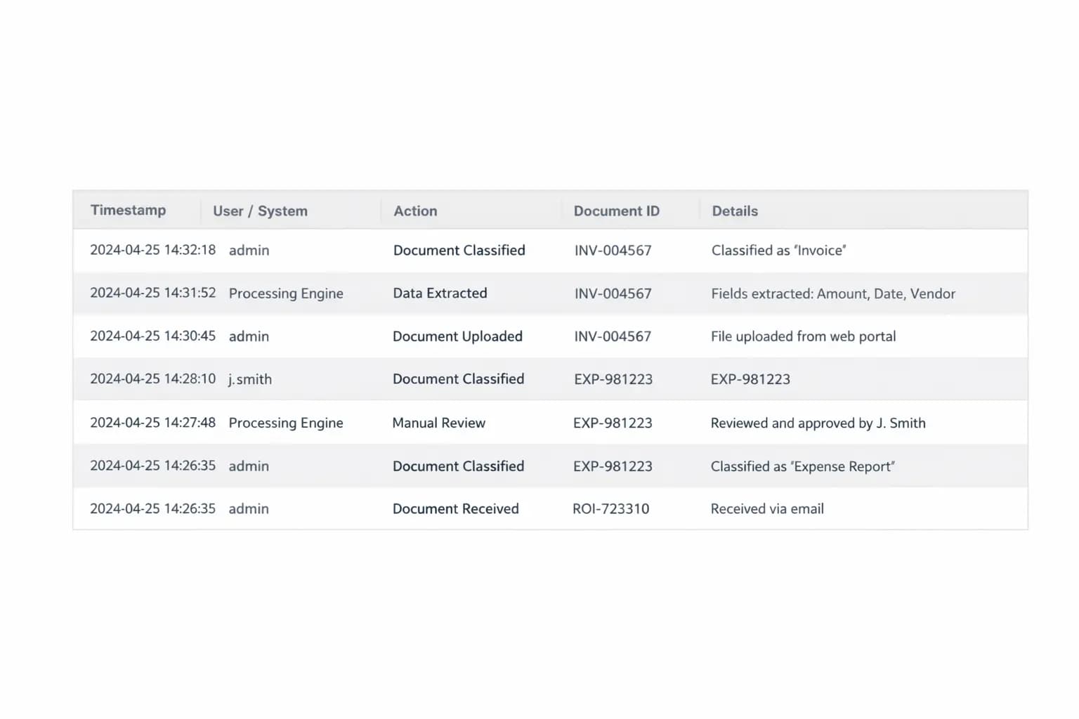 DOC-I audit trail showing document processing actions