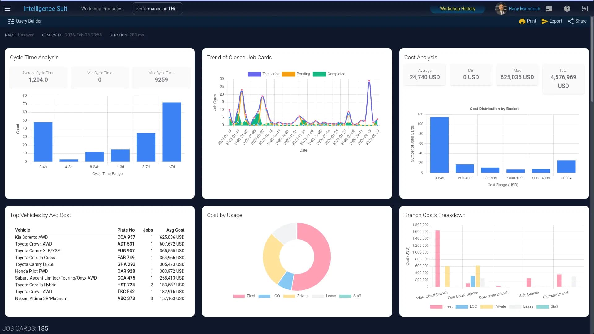 FleetFix Intelligence Suit Dashboard showing Cost and Cycle Time Analysis