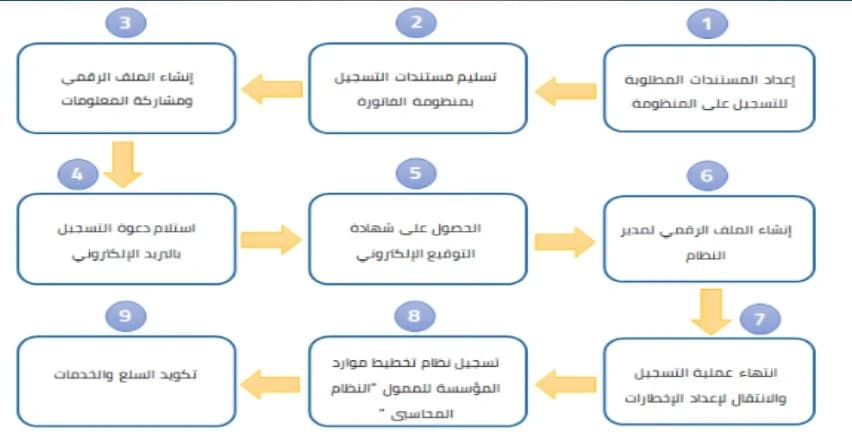 اجراءات الفاتورة الالكترونية