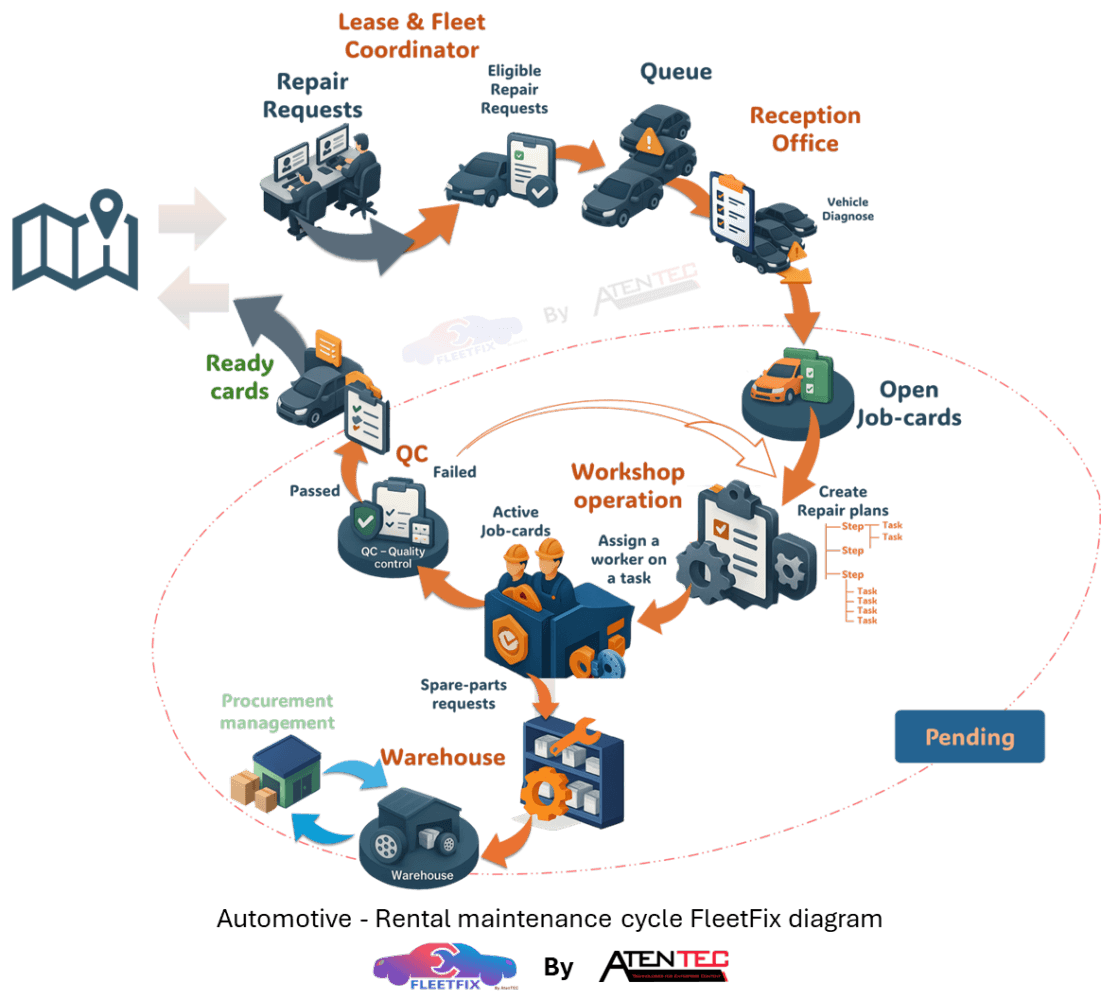 FleetFix Automotive Rental maintenance cycle diagram.