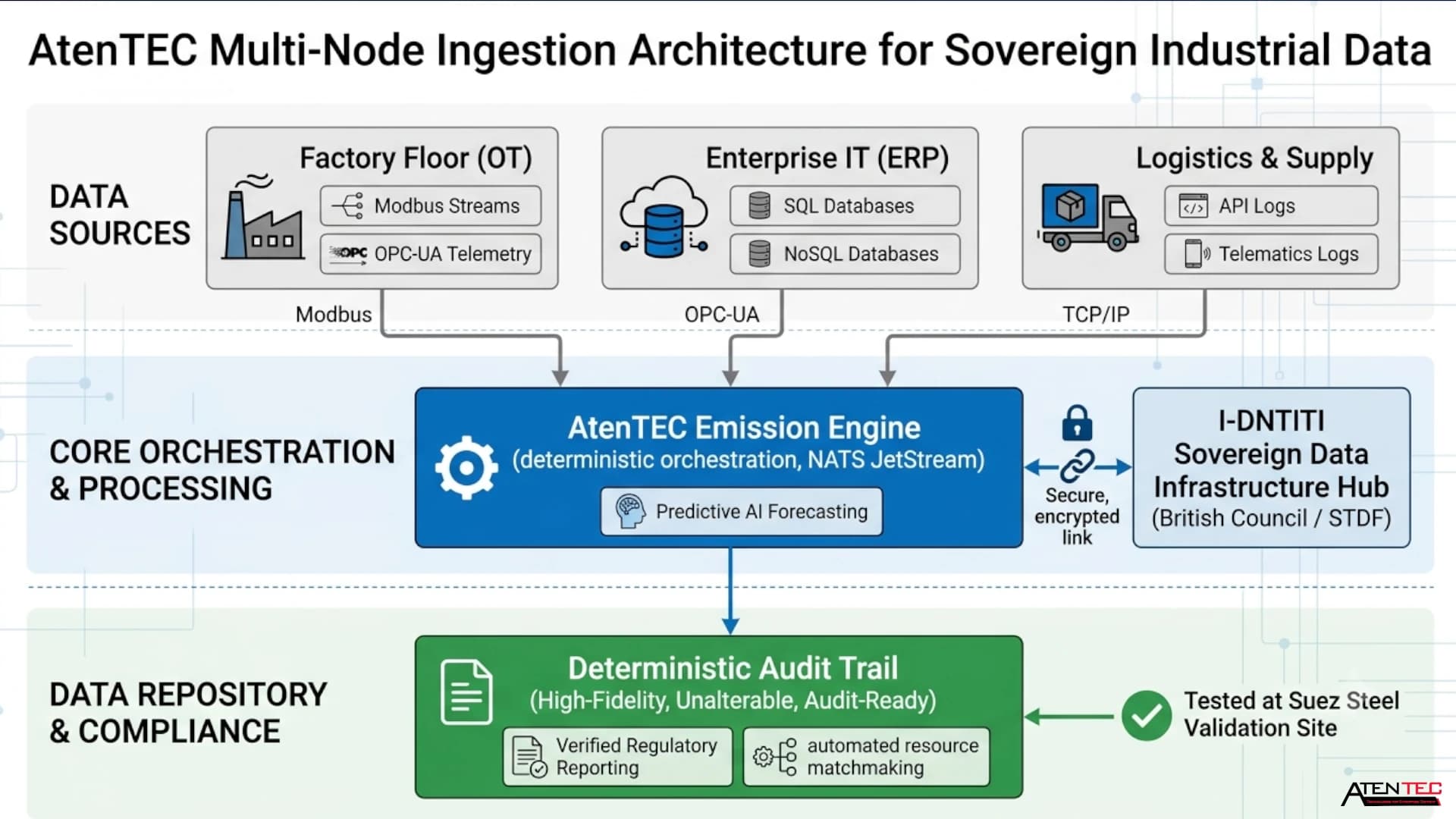 Engineering the Solution: Multi-Node Telemetry Ingestion by AtenTEC