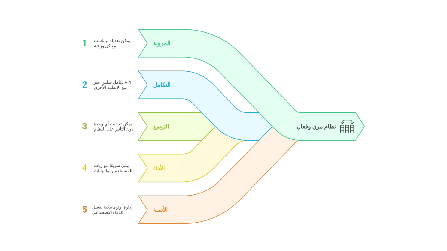 الوحدات اﻷساسية في برنامج FleetFix