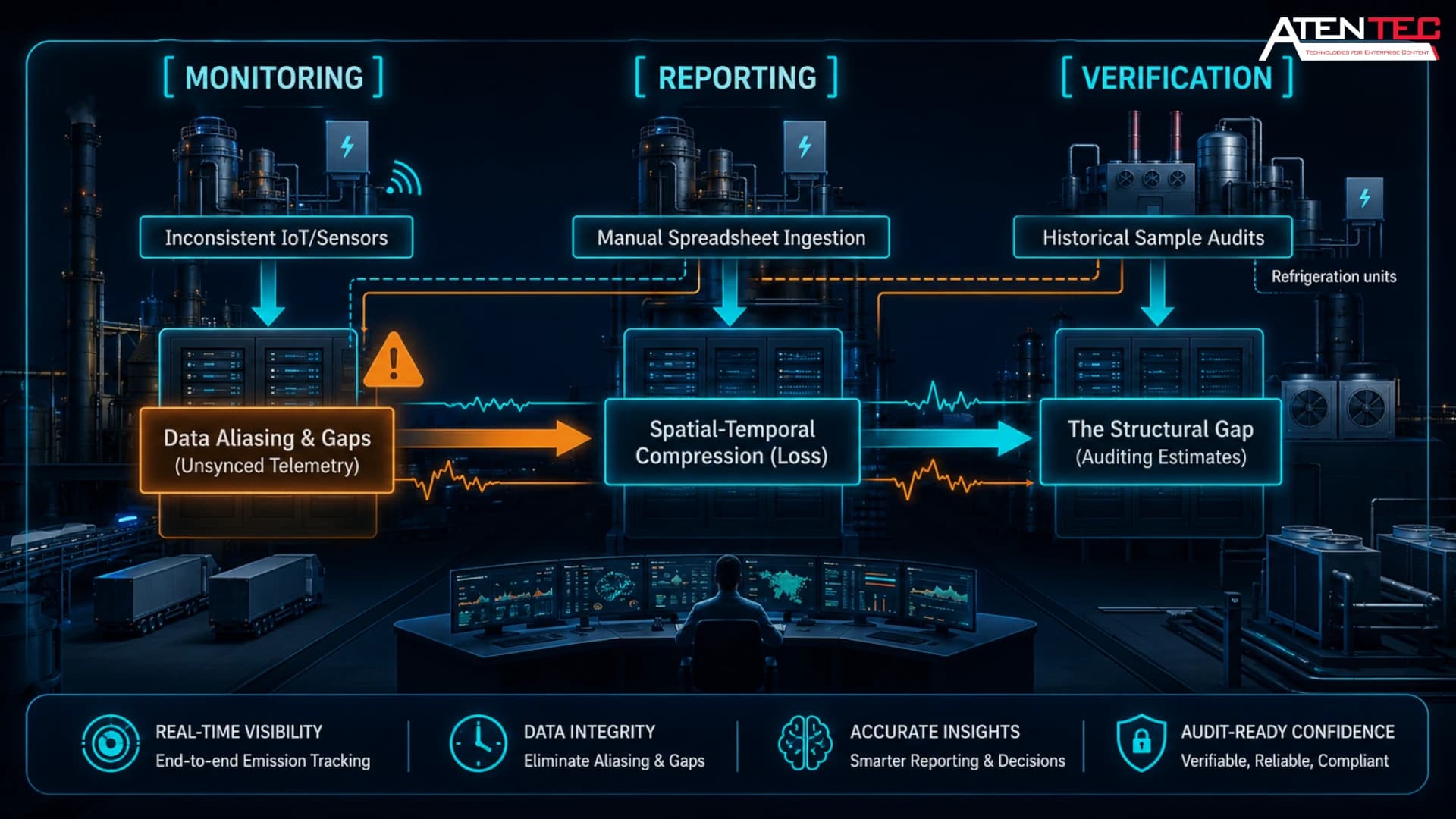  Deconstructing the Triad - Monitoring, Reporting, and Verification 