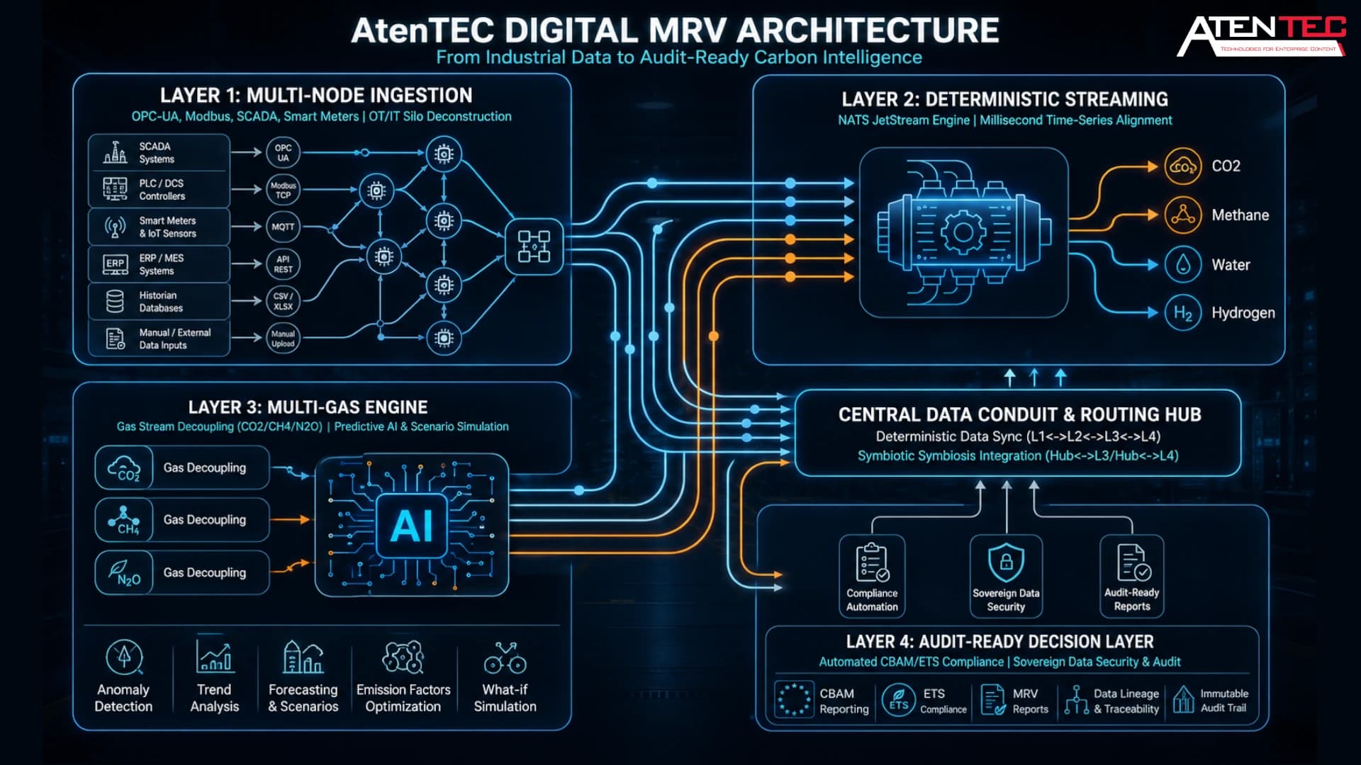  The Digital MRV Revolution - Deterministic Infrastructure 