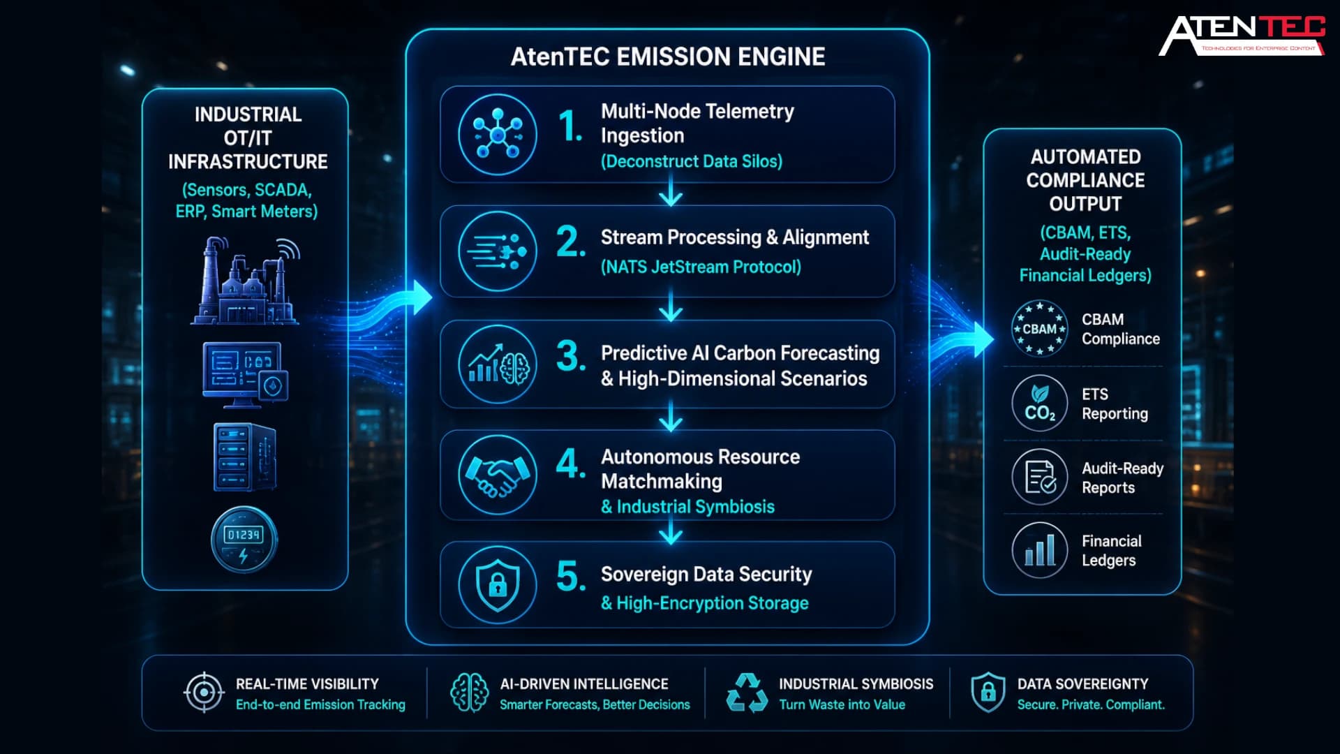  How the AtenTEC Emission Engine Drives Sovereign Digital MRV. 