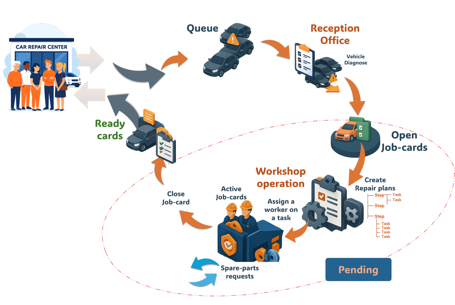 Workshop maintenance cycle