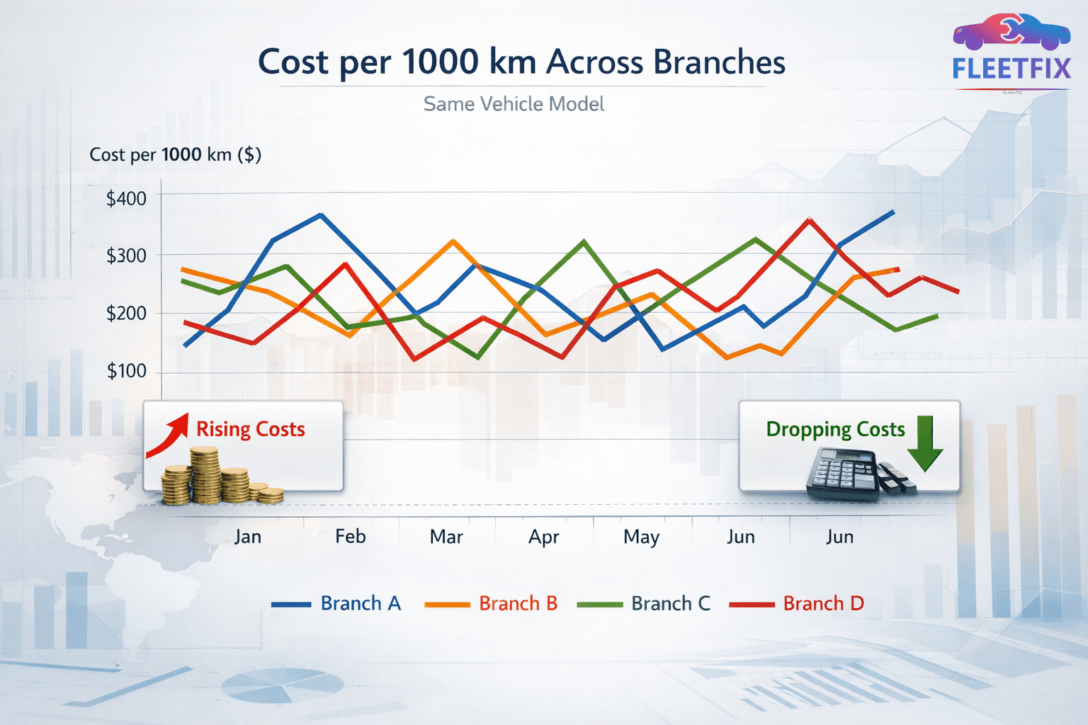 تكلفة ال 1000 كيلو متر لكل مركبة في شركة التأجير 