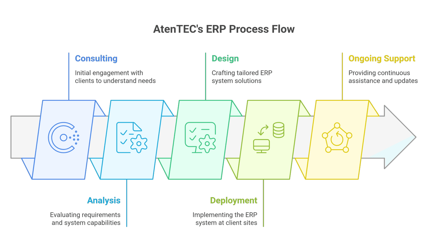 AtenTEC ERP Process Flow
