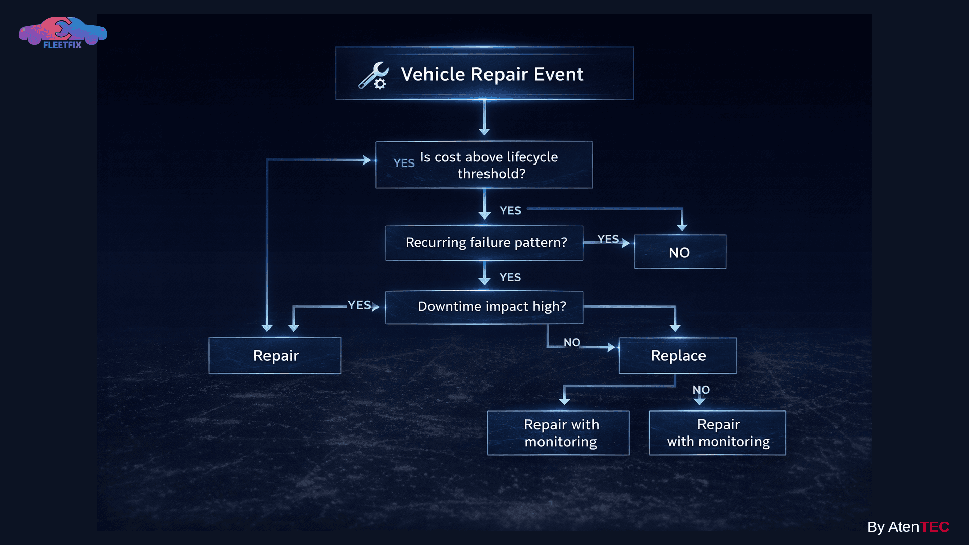 6-Replace vs Repair Decision Tree
