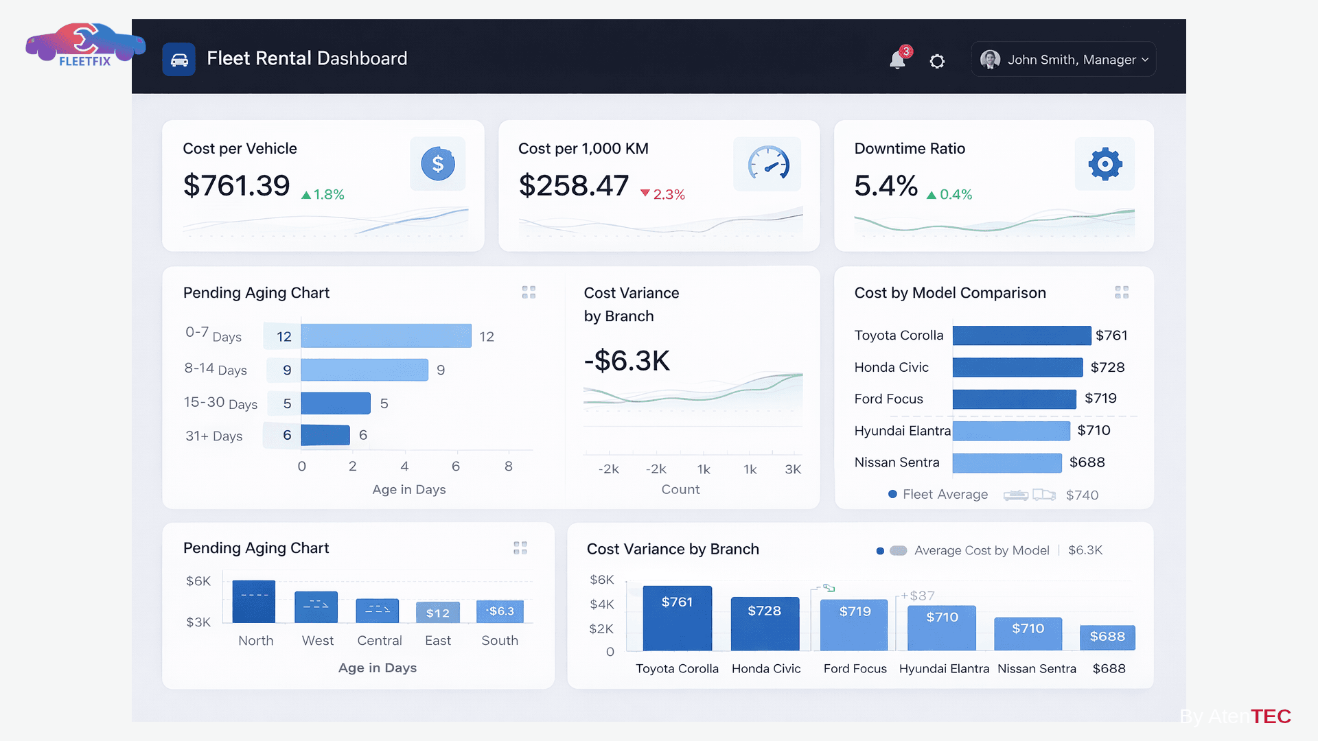 7-Executive KPI Dashboard