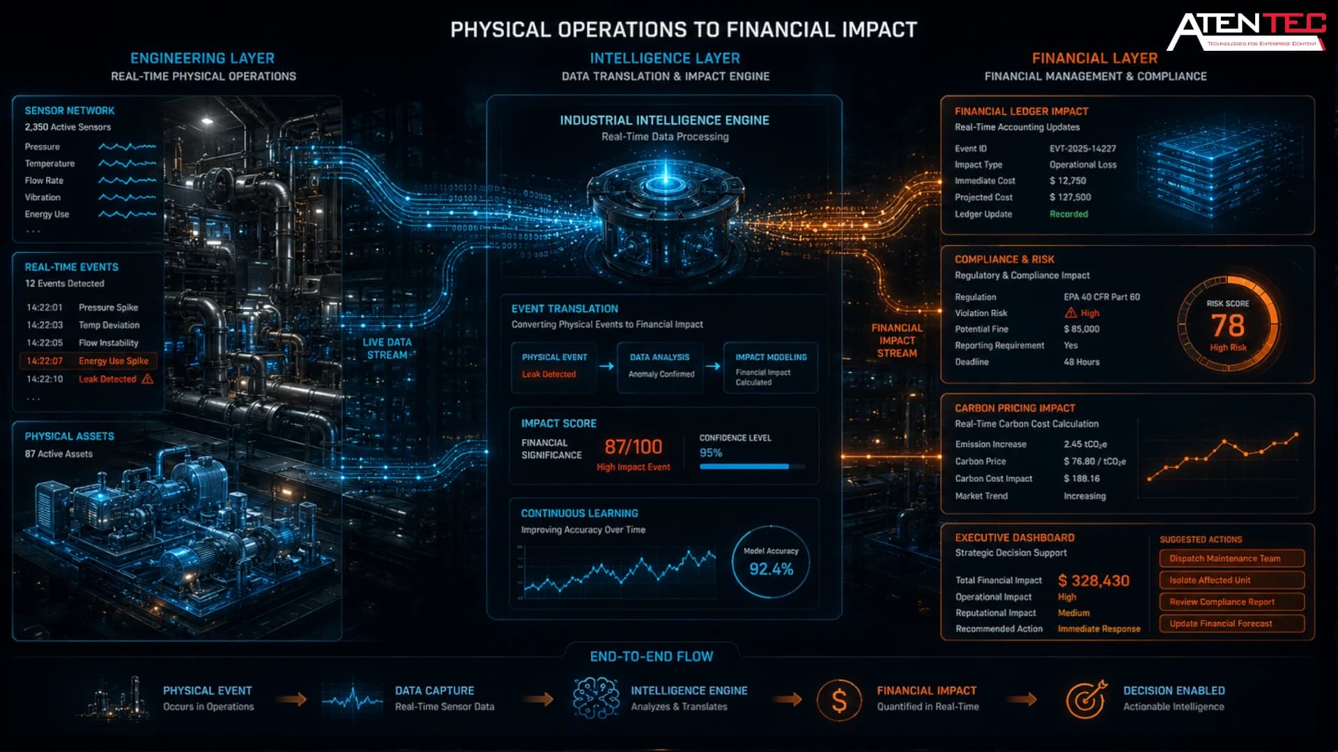 Carbon Intelligence System (Bridging Engineering & Finance)