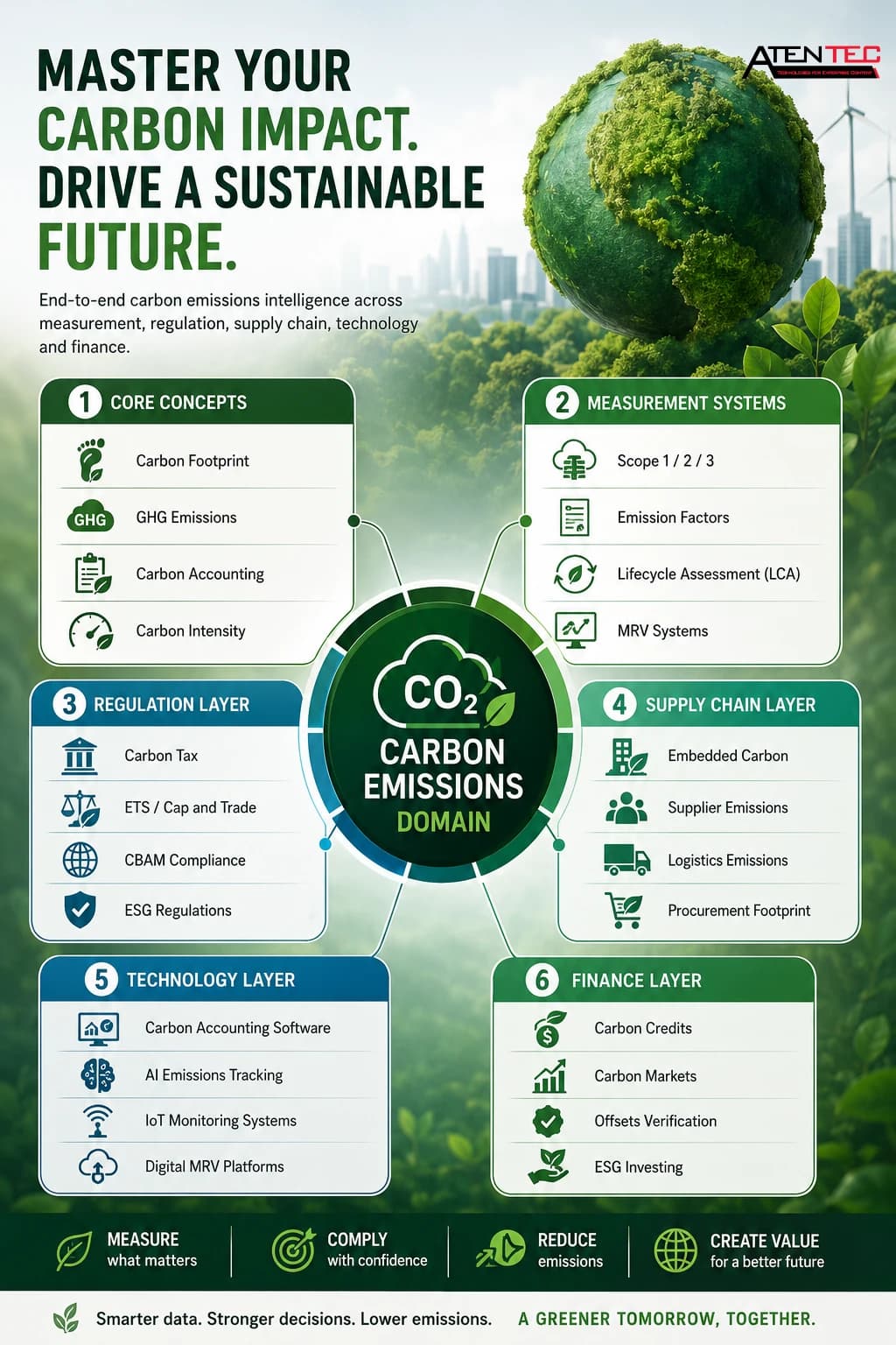 Carbon as a Multi-Layered System.