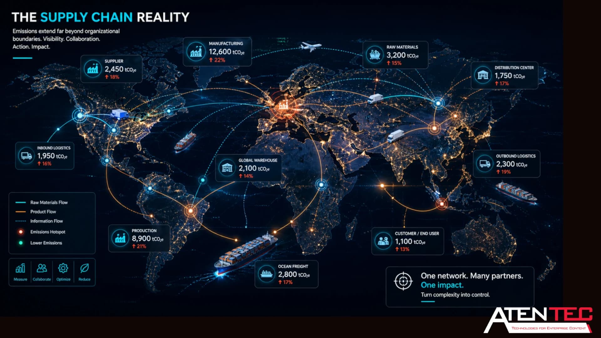 Supply Chain Layer: The Expansion of the Problem.