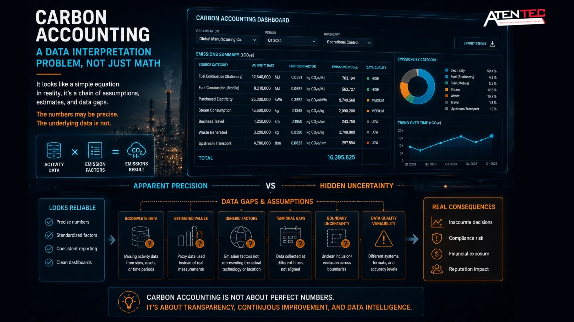 Carbon Accounting a data interpretation problem, Carbon Footprint.