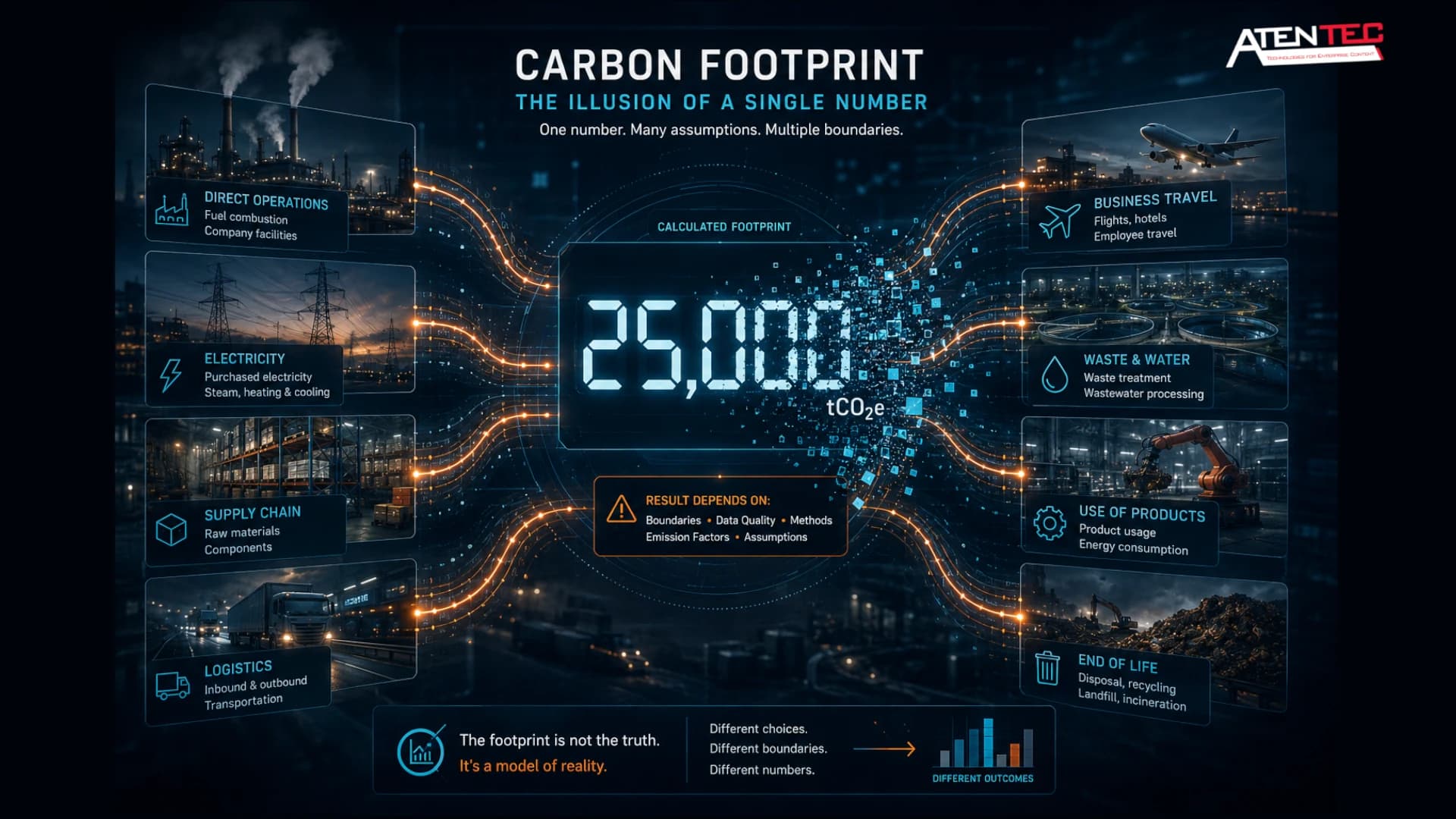 Carbon Footprint the illusion of a single number, Carbon Footprint.