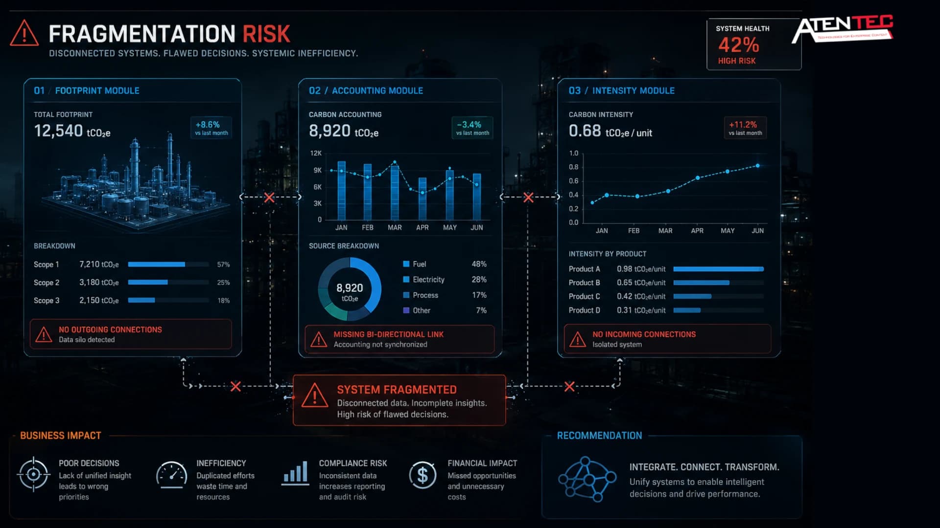 From Concepts to systems fragmentation risk, Carbon Footprint.