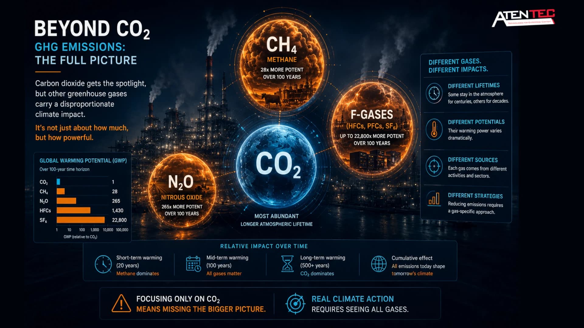 GHG Imissions beyond co₂, Carbon Footprint.