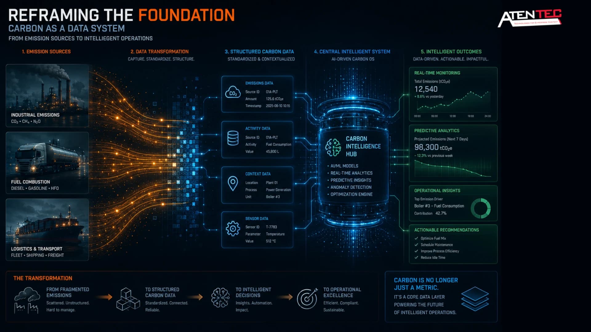 Reframing The Foundation carbon as a Data system, Carbon Footprint.