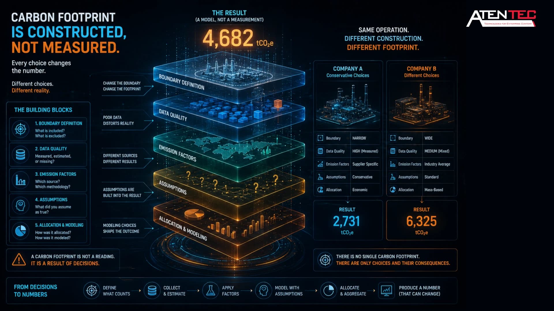 Carbon Footprint is Constructed, Not Measured.