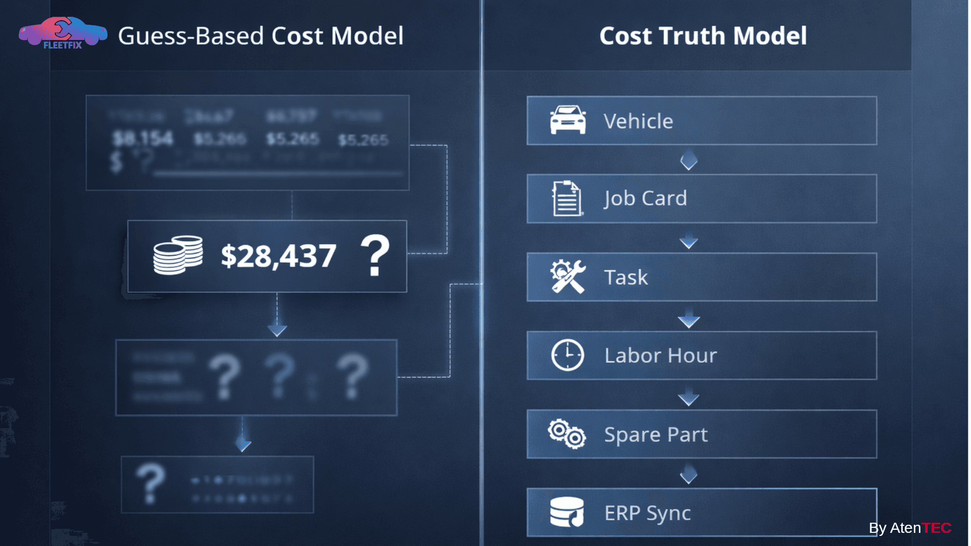 3-Guessing vs Cost Truth Comparison