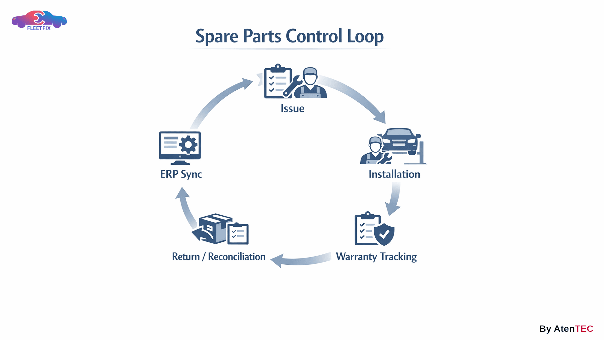 6-Spare Parts Control Loop