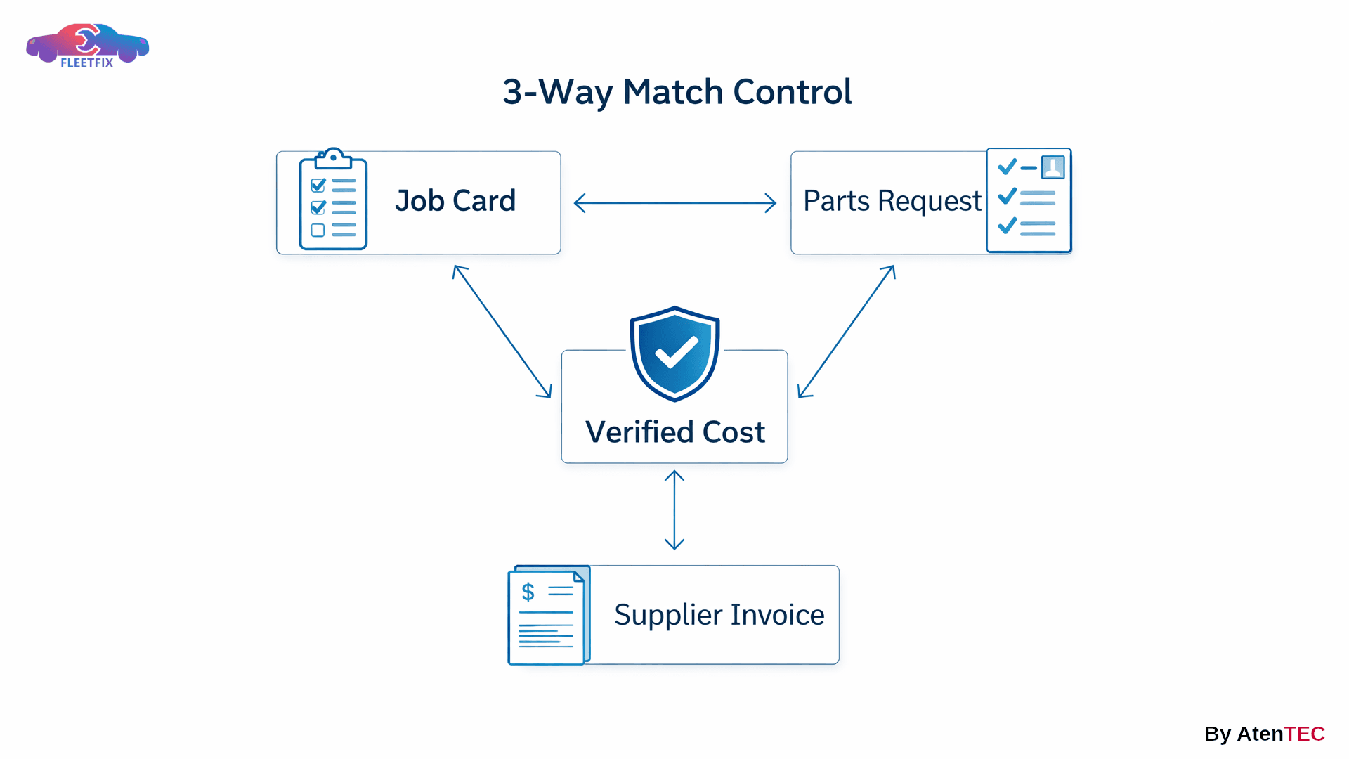 7-3-Way Match بين أمر الشغل وطلب القطعة وتكلفة القطعة