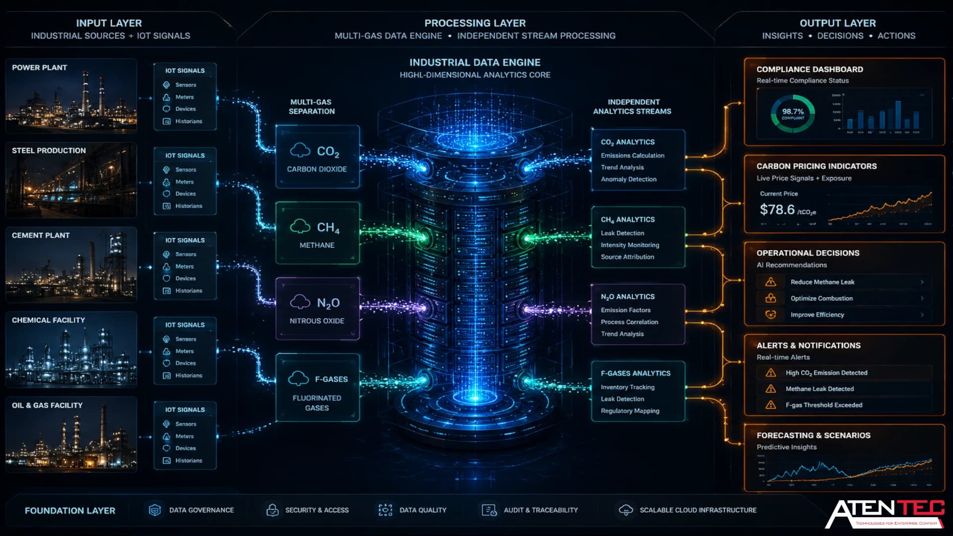 Multi-Gas Intelligence System (AtenTEC Engine Concept).