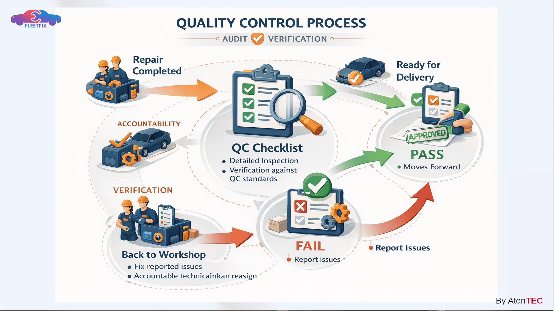 Quality Control and Road Testing