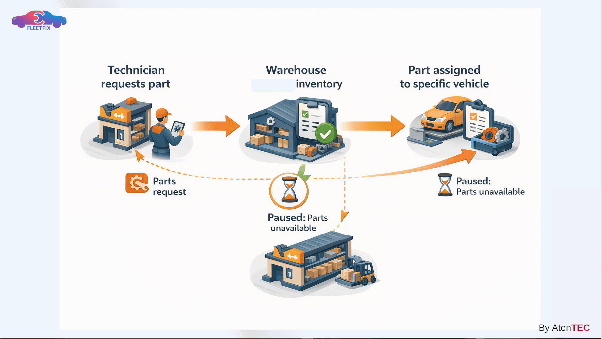 Spare Parts Management and Warehouse Integration