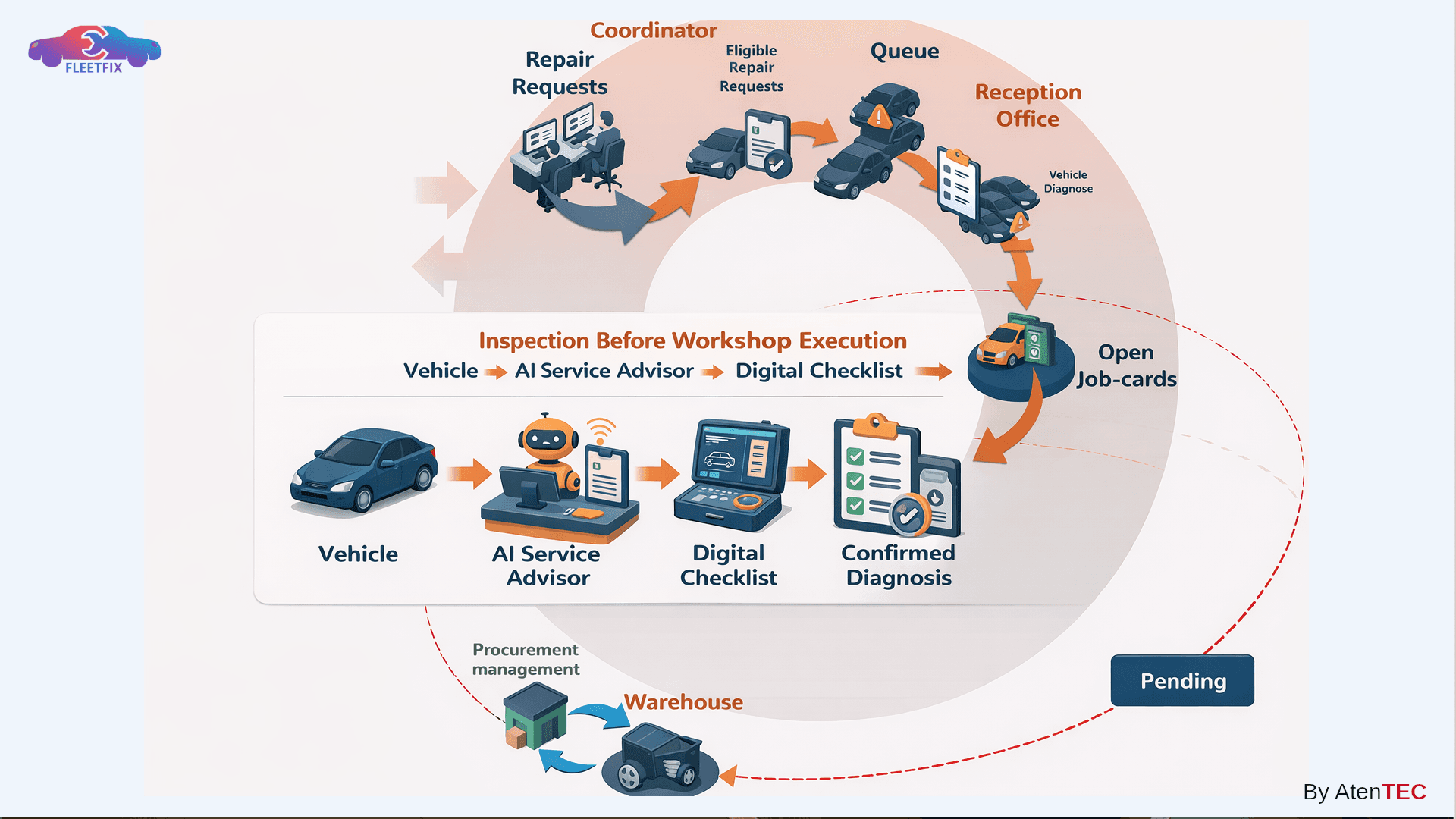 Digital Repair Requests for Rental Fleets